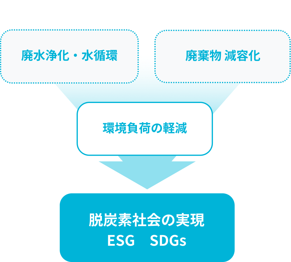 脱炭素社会の実現
ESG　SDGs